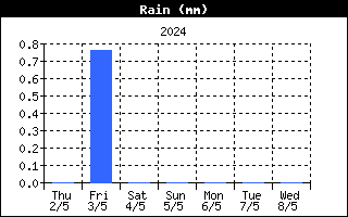 Pioggia caduta negli ultimi 7 giorni