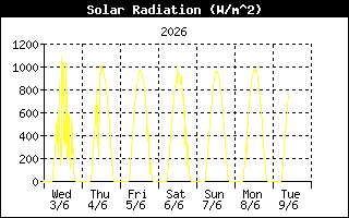 Andamento della Radiazione Solare negli ultimi 7 giorni
