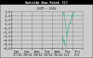 Outside Dewpoint History